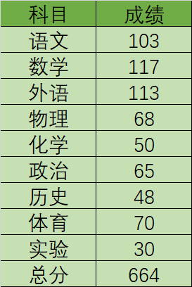 趙正陽,初中畢業於鄭州楓楊外國語學校,2018年中招成績裸分664分,是