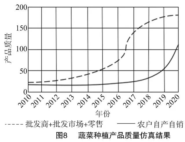 農產品供應鏈運作模式與提質增效分析_市場