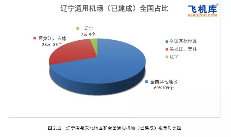 13 中可以看出,目前辽宁省可供通用航空使用的机场数相比于东北地区