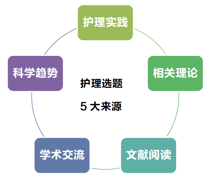 課程預告|王欣然《護理科研選題5大來源及3大範圍》