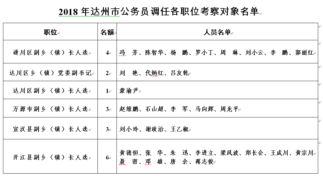 達州公佈2018年公務員調任考察對象名單有你認識的人嘛