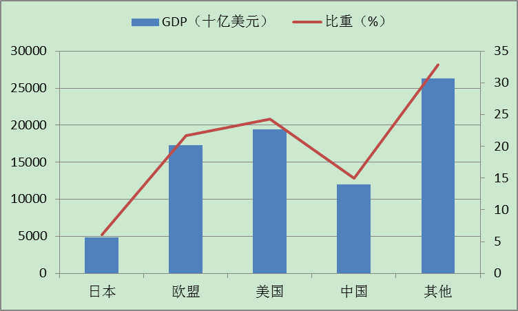 歐盟和日本gdp佔世界gdp的比重(2017年)