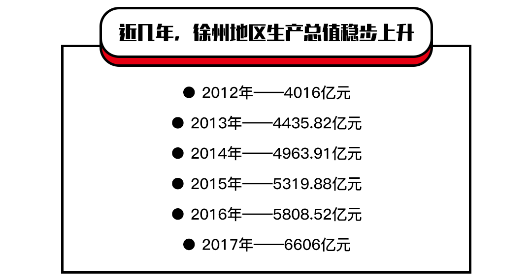 各种利好政策,徐州的经济发展水平渐涨