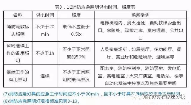 ⑥消防應急照明的供電時間和照度要求,應滿足表3-12所列數值,但高度