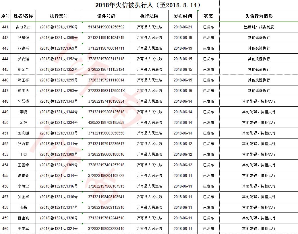 快来看临沂最新老赖名单快看看有你认识的没