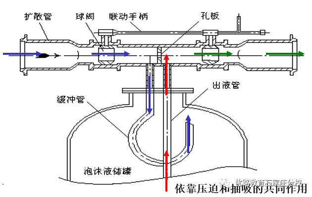 教你认识各种泡沫比例混合器