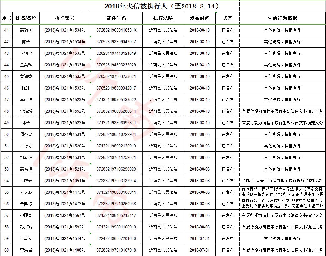 快来看临沂最新老赖名单快看看有你认识的没