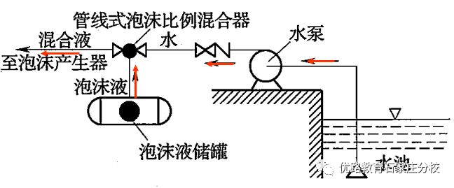 教你认识各种泡沫比例混合器