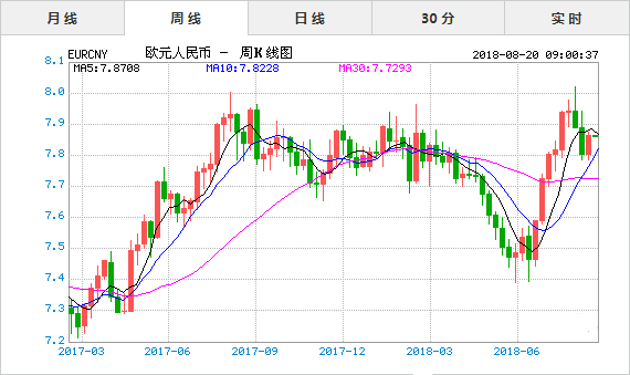 8月20日欧元对人民币汇率实时行情走势图 今日一元人民币能换多少欧元