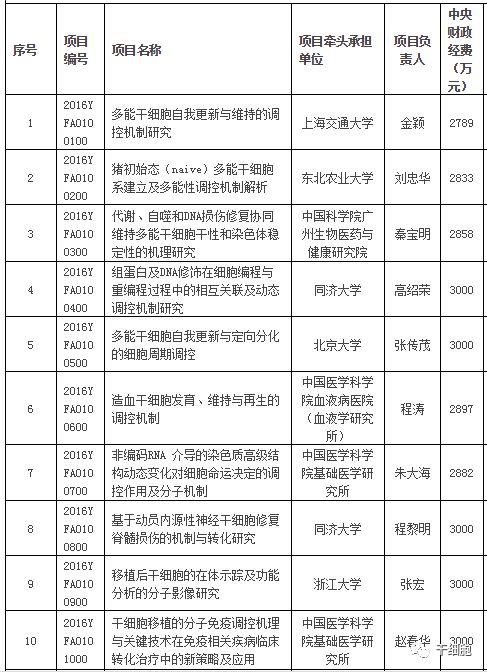 我国已将干细胞技术列为国家重点研发计划20亿资金支持近百项目获批