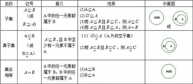 (5)集合的分類④圖示法:用數軸或韋恩圖來