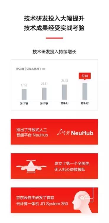 季度盈利9连发只是开始，京东押注技术还有3大红利-天方燕谈