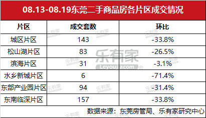 樂有家:東莞一手住宅供應上漲 新房二手房量價均齊跌(三)