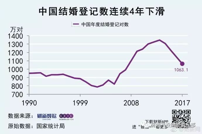 點評:我國人口老齡化程度不斷攀升,結婚率和出生人口持續下降.