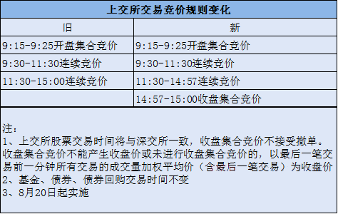 上交所今起實施3分鐘收盤集合競價新規調整詳解