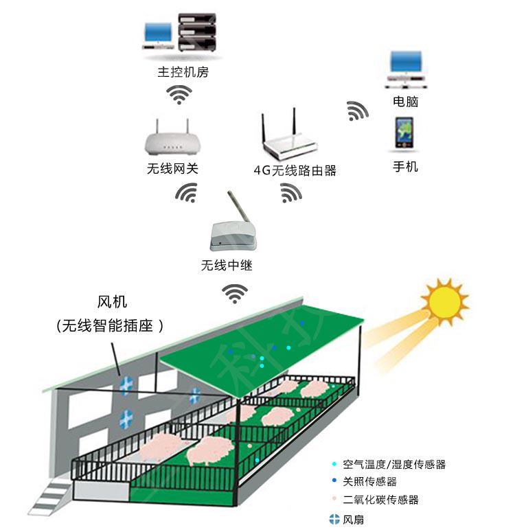 福建智慧畜牧具體到智能畜禽養殖物聯網系統的背景