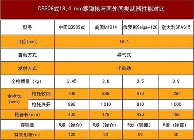 8g/cm3,铅弹密度为11g/cm3,初速在335～370米/秒之间,外弹道特性较差