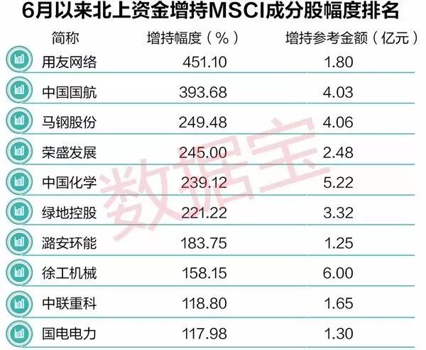 50多天流入超600亿!北上资金这样"狂买"msci成分股