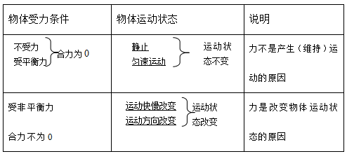 九年級物理第十二章《運動和力》知識點總結_物體