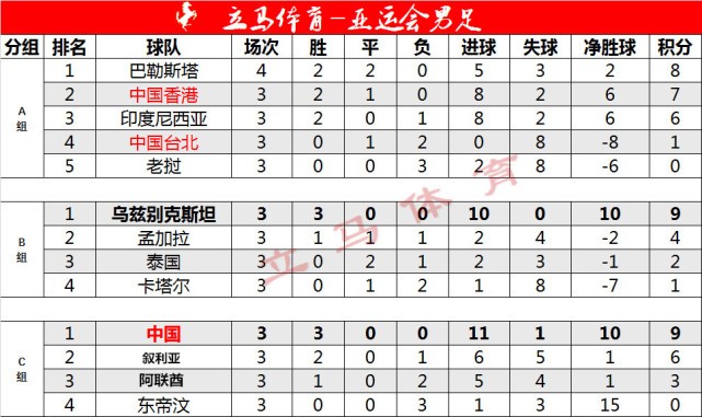 亞運會男足賽程積分表國足先難後易兩隊成績恐怖一隊爆冷出局