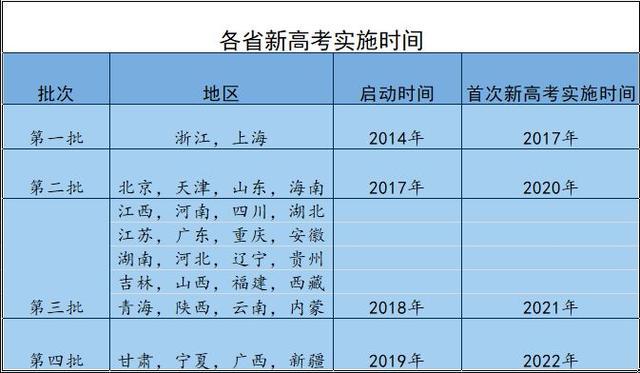 根據時間安排表,從2014年開始浙江上海就已經開始率先啟動新高考,2017