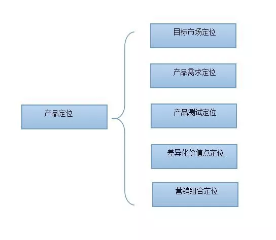 定位五步法话不多说,请看目前所带来的市场收益已经无法估量应用在