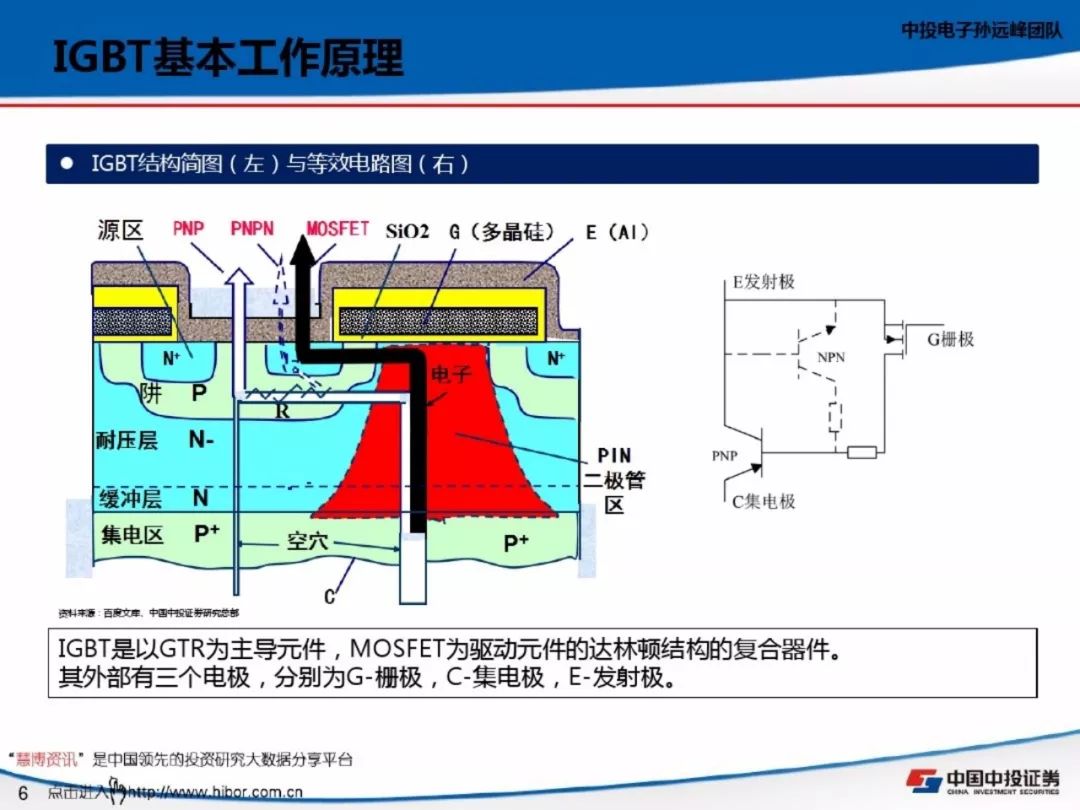 乾貨| igbt技術原理及行業分析