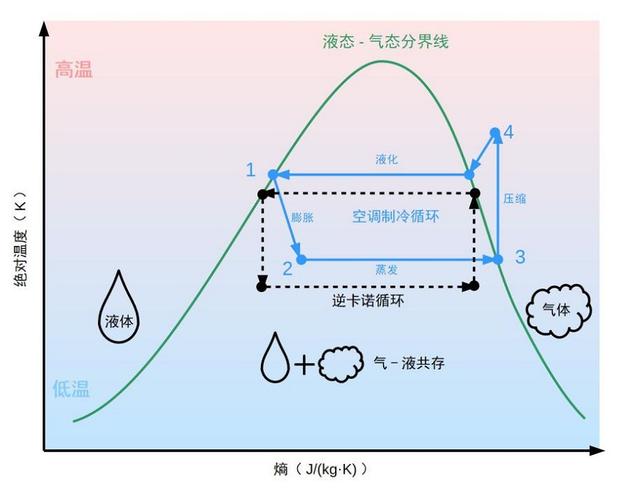 空调制冷循环(蓝色实线)和逆卡诺循环(黑色虚线)在温度