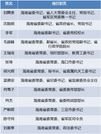 海南省两名省委常委履新 目前省委常委班子共13人