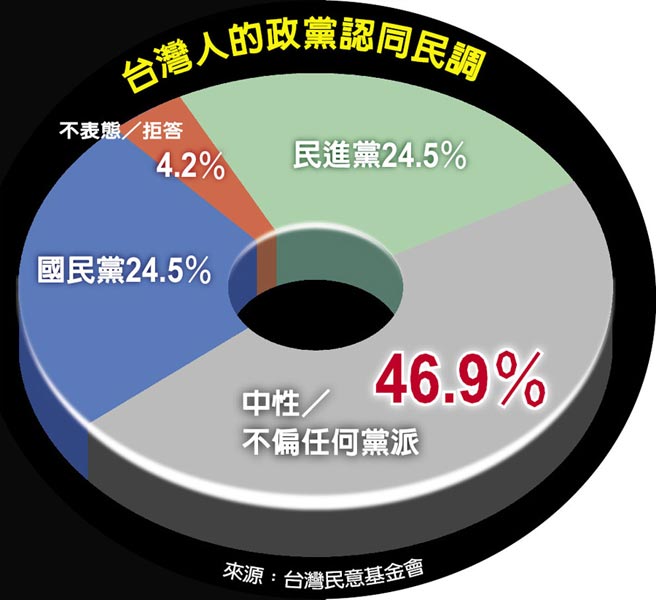 9%為中性選民.換言之,目前臺灣藍綠勢力的分佈,大體上是24.5%綠,24.