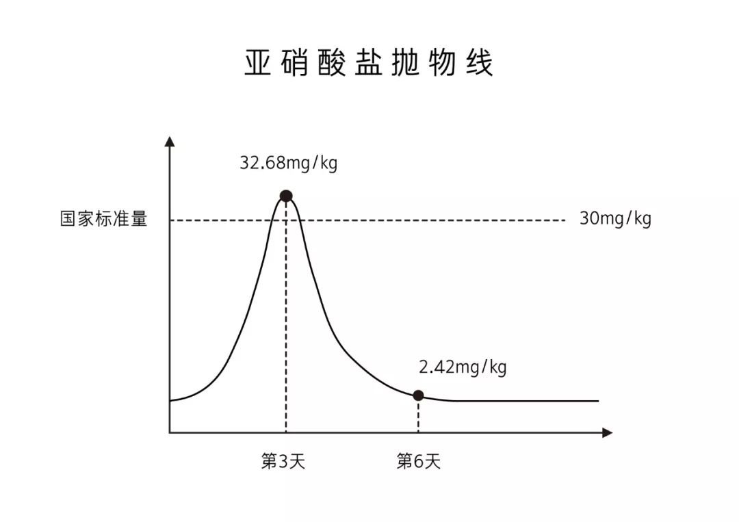 咸菜亚硝酸盐曲线图图片