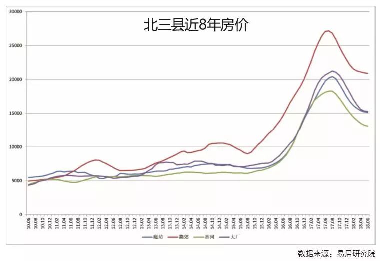 燕郊最新房价走势图图片