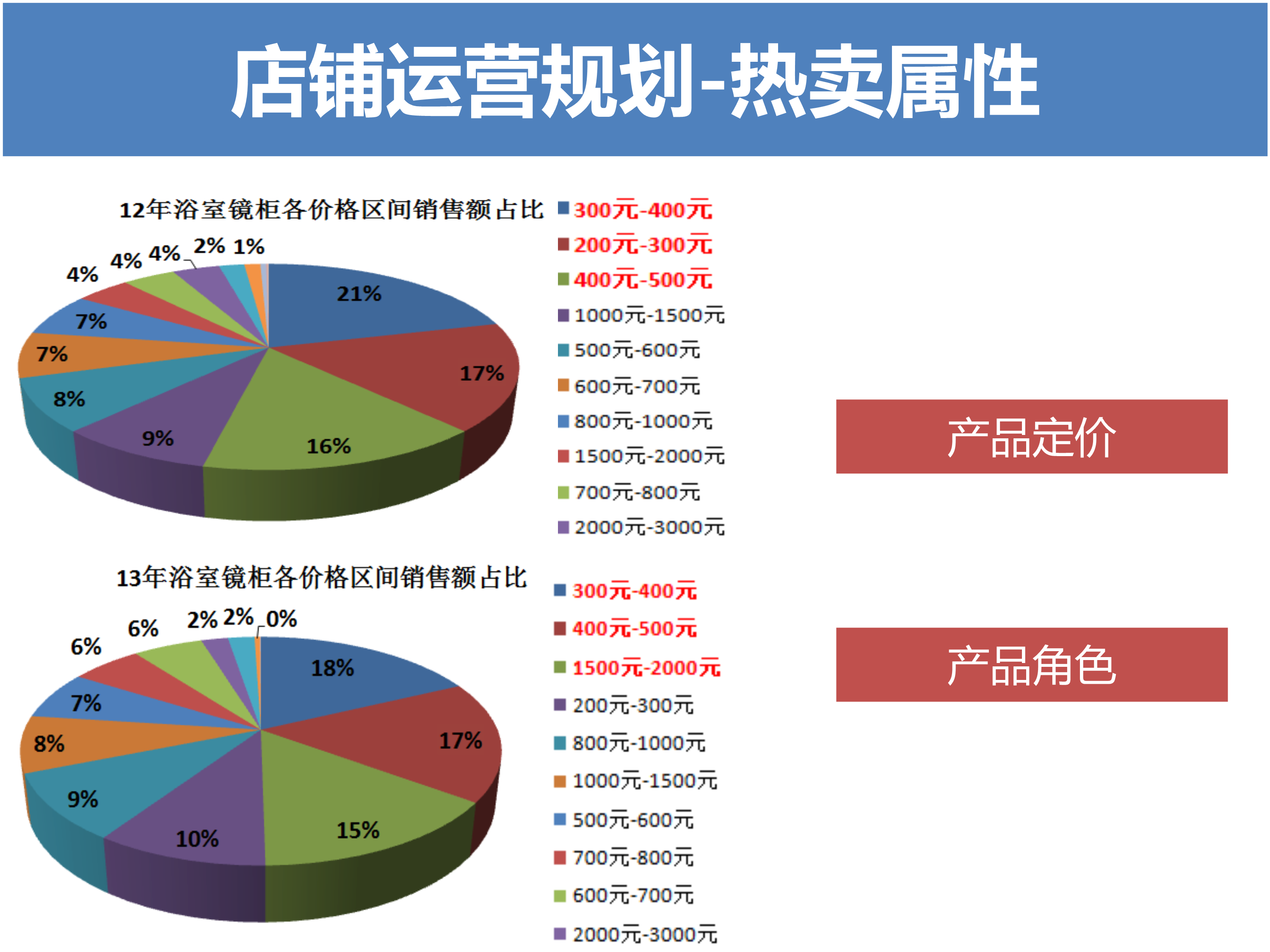 淘宝天猫电商运营规划思路46页ppt