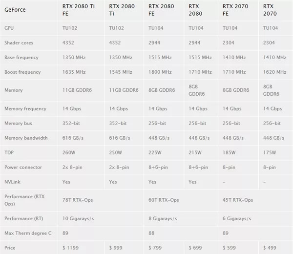 RTX 2080/2070详细规格对比：浮点仅增13%