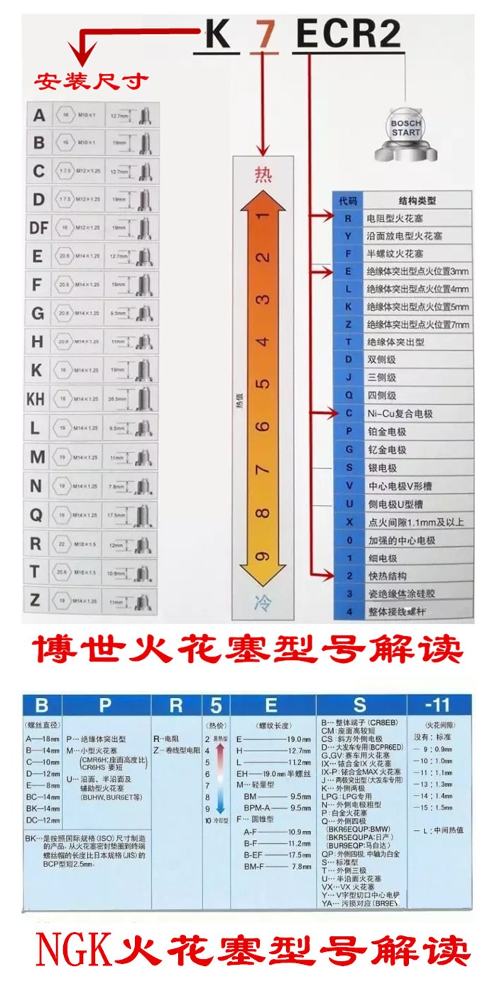 电装火花塞热值对照表图片