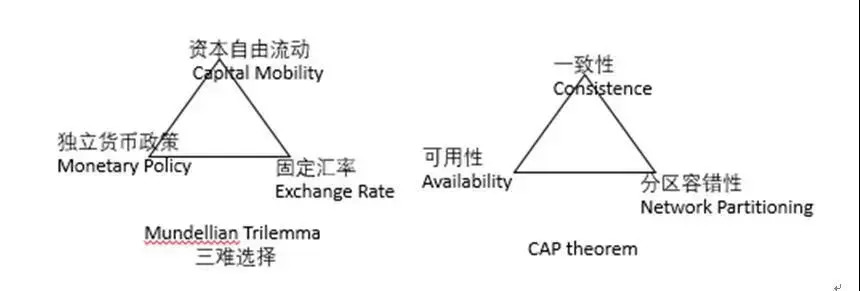 而在区块链领域,目前也有一个不可能三角,那就是去中心化,安全性和