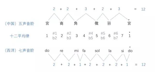 編程居然還可以用來學吉他