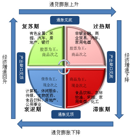 美林时钟资产配置图片