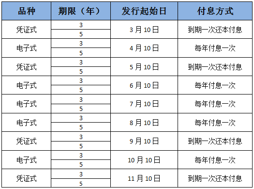 2018年國債發行時間及利息_2018國債利率是多少?