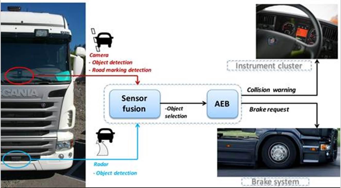 看i-vista自動駕駛汽車挑戰賽,聊aeb自動緊急制動現狀與趨勢