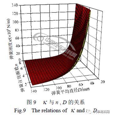 在圖9 中,底面兩個座標軸分別是複合材料圓柱螺旋彈簧的有效圈數n 和