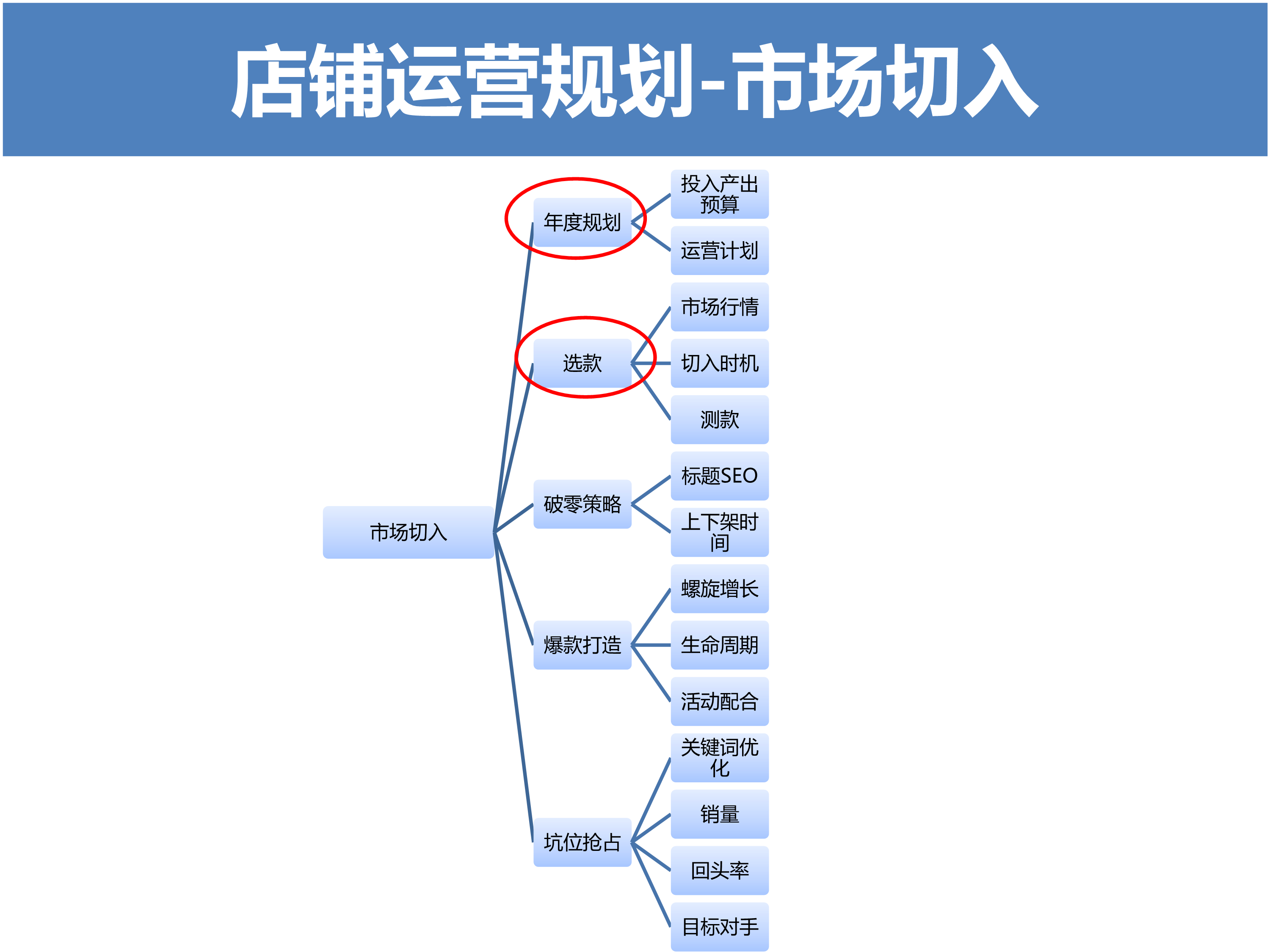 淘宝天猫电商运营规划思路46页ppt