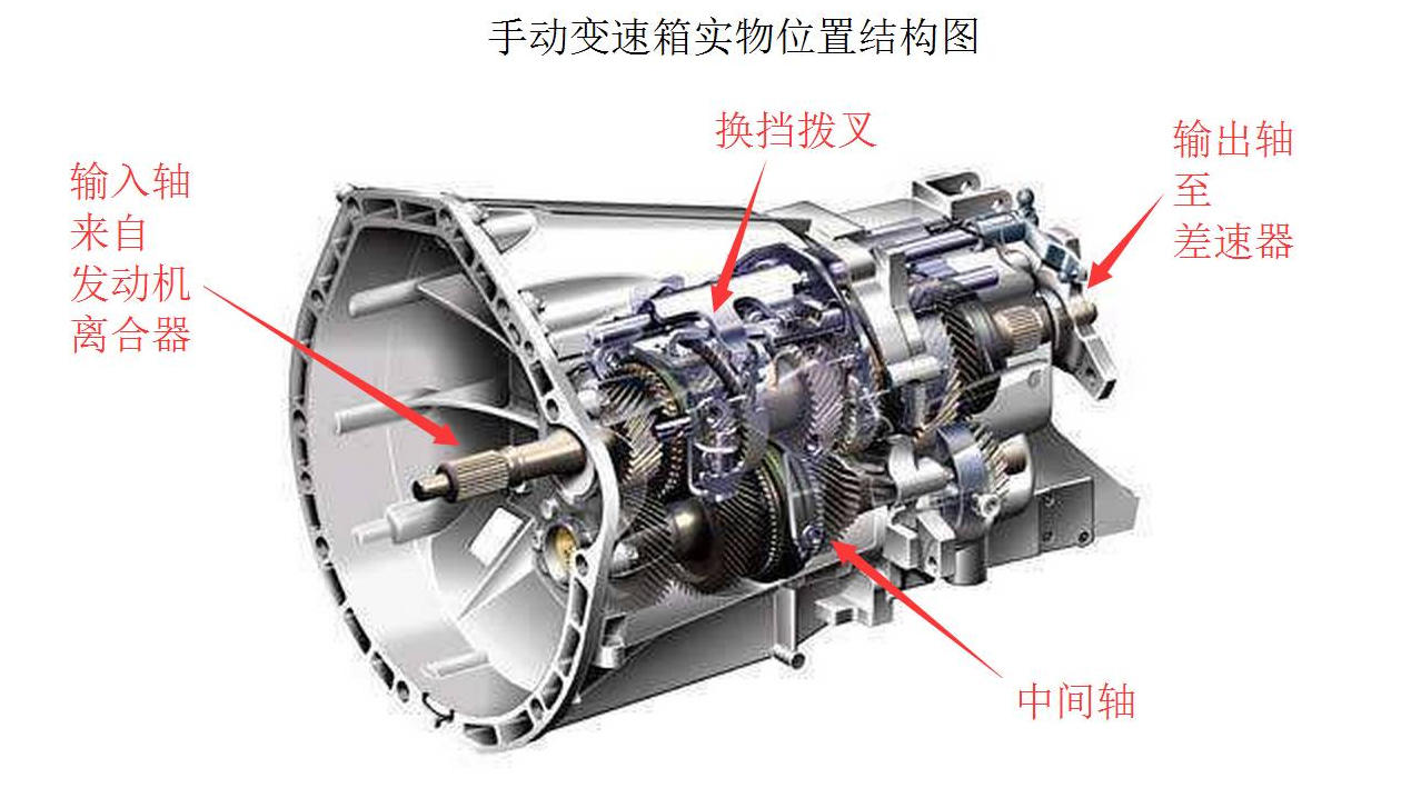 三,手动挡维修保养更便宜手动挡的变速器结构相对简单,制造,维修方便
