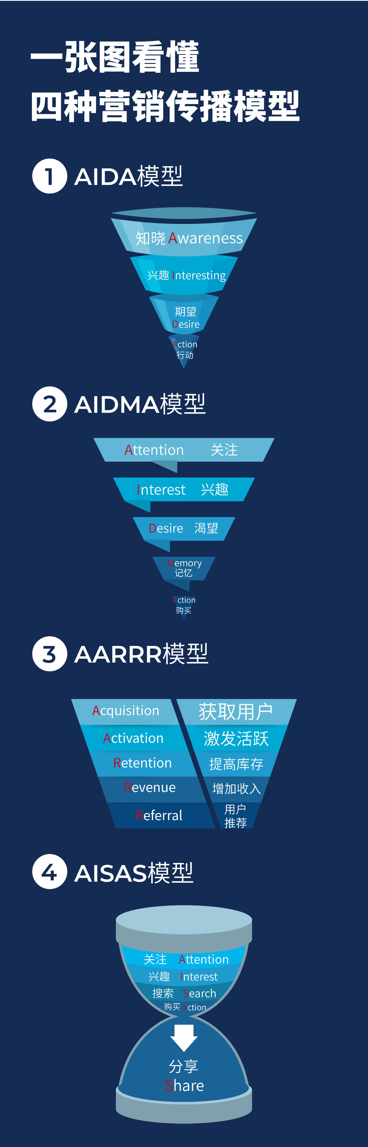 AISAS营销模型图片