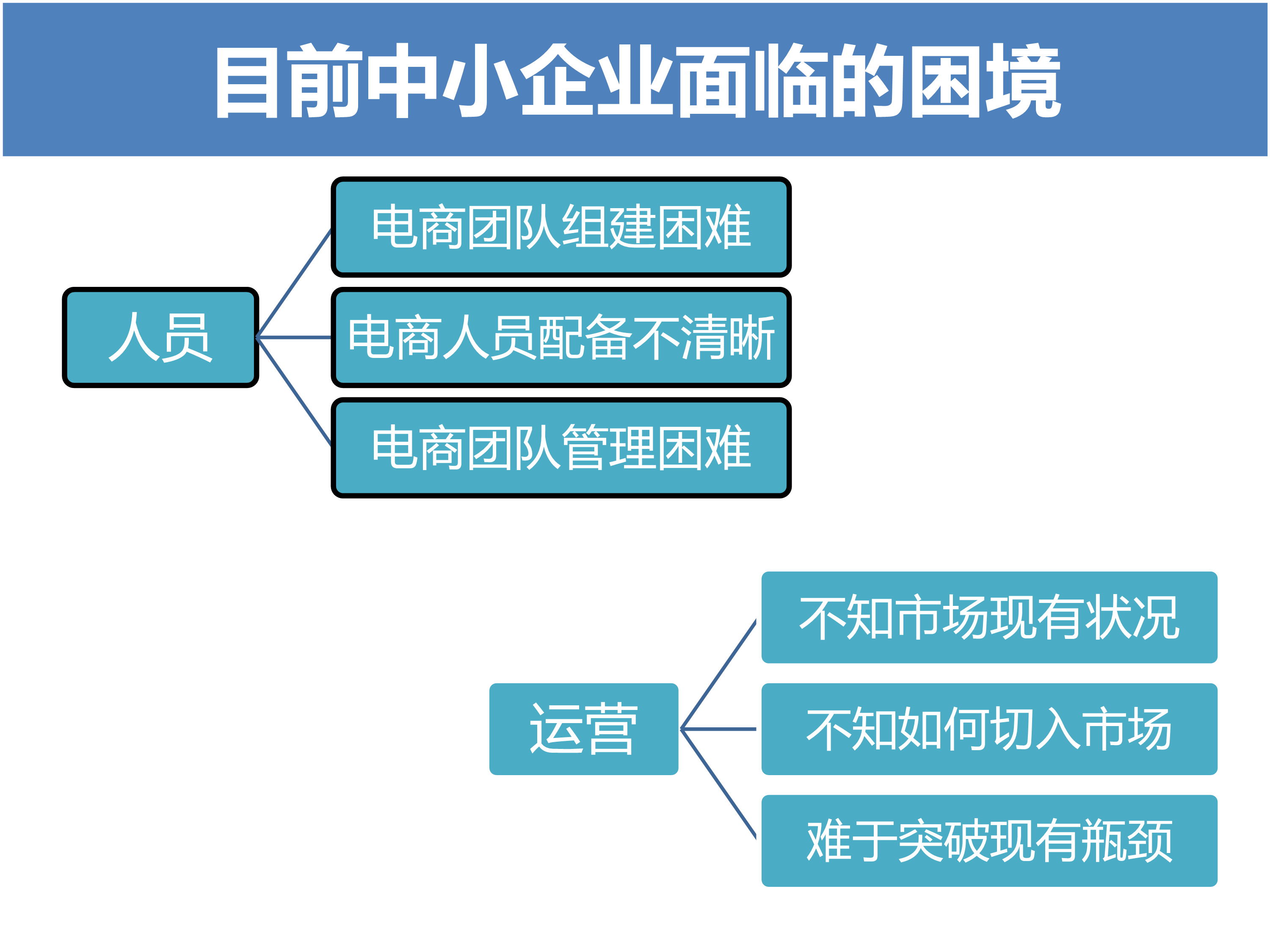 淘寶天貓電商運營規劃思路46頁ppt