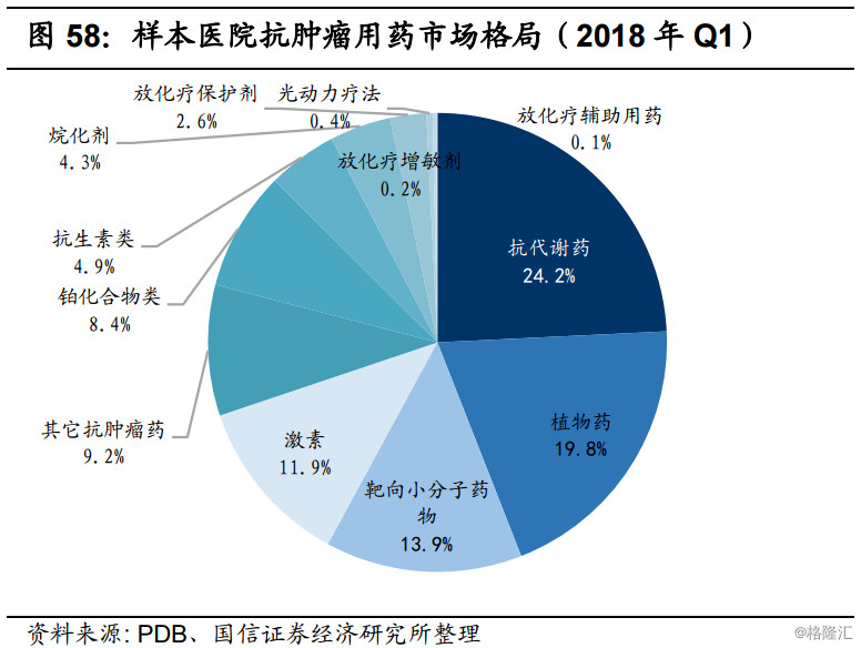 抗代谢药及植物药很多医药研发公司均有涉及