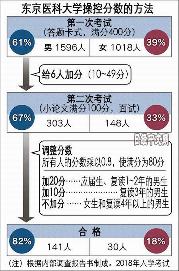 东京医科大学篡改考生成绩丑闻 日本医疗体制中的性别歧视 女性