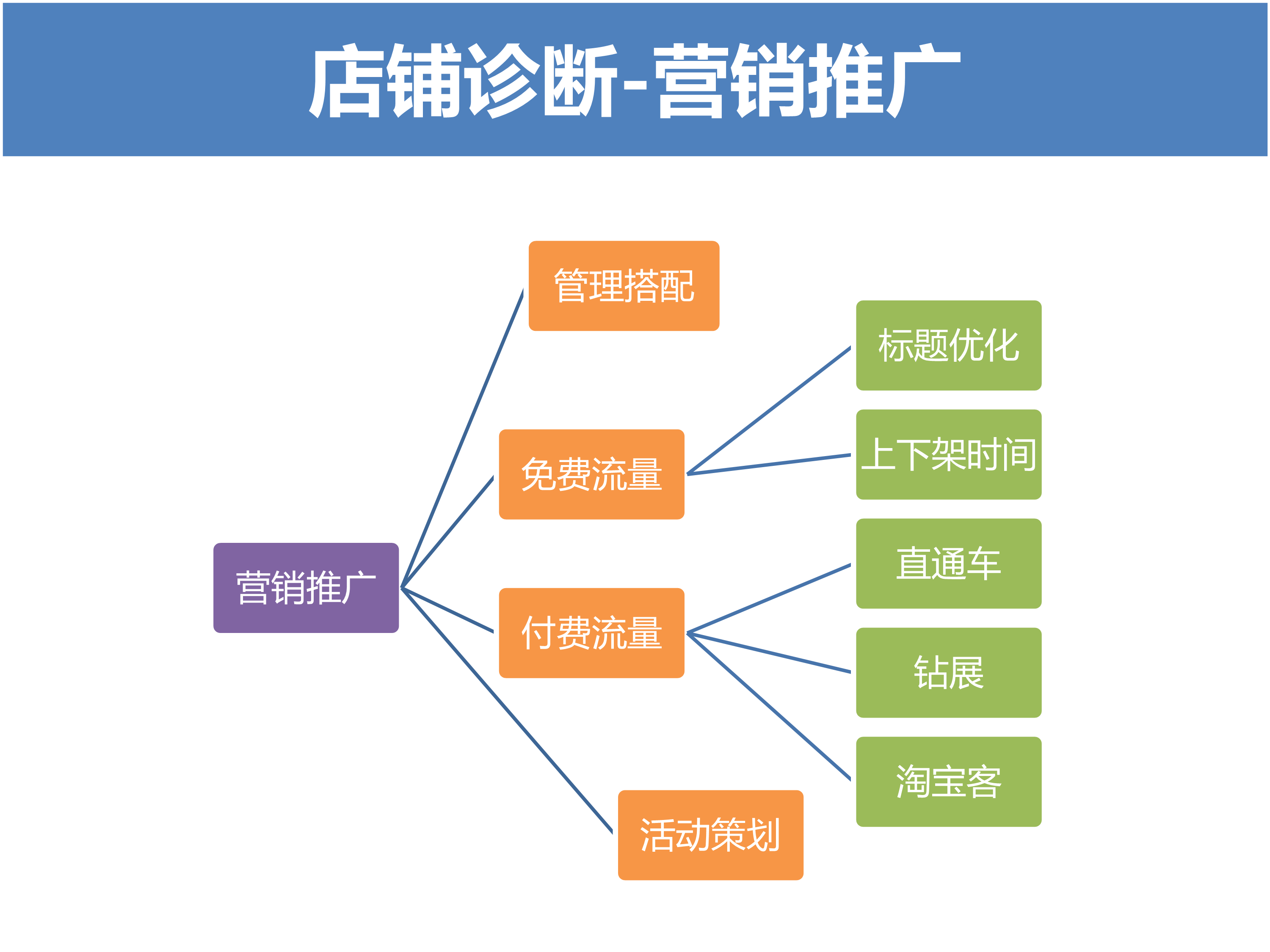 淘宝天猫电商运营规划思路46页ppt