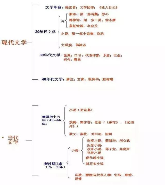 高中文学思维导图文科生收藏了以后有大用