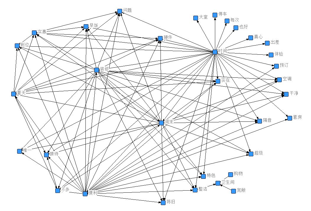 其他高频词汇所构建的语义网络图